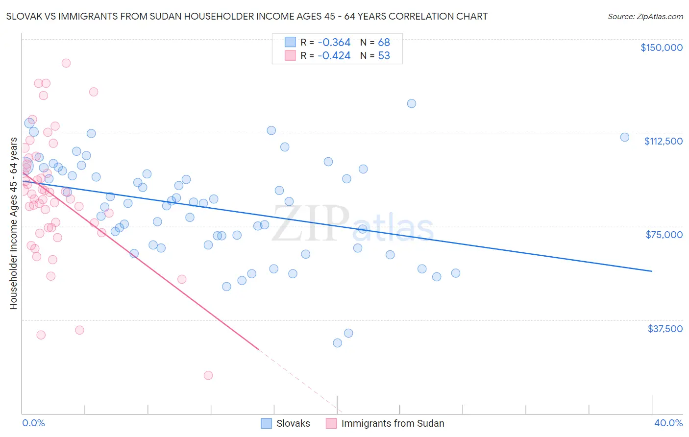 Slovak vs Immigrants from Sudan Householder Income Ages 45 - 64 years