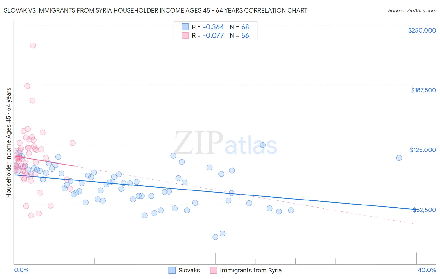 Slovak vs Immigrants from Syria Householder Income Ages 45 - 64 years