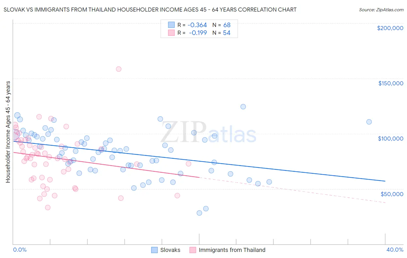 Slovak vs Immigrants from Thailand Householder Income Ages 45 - 64 years