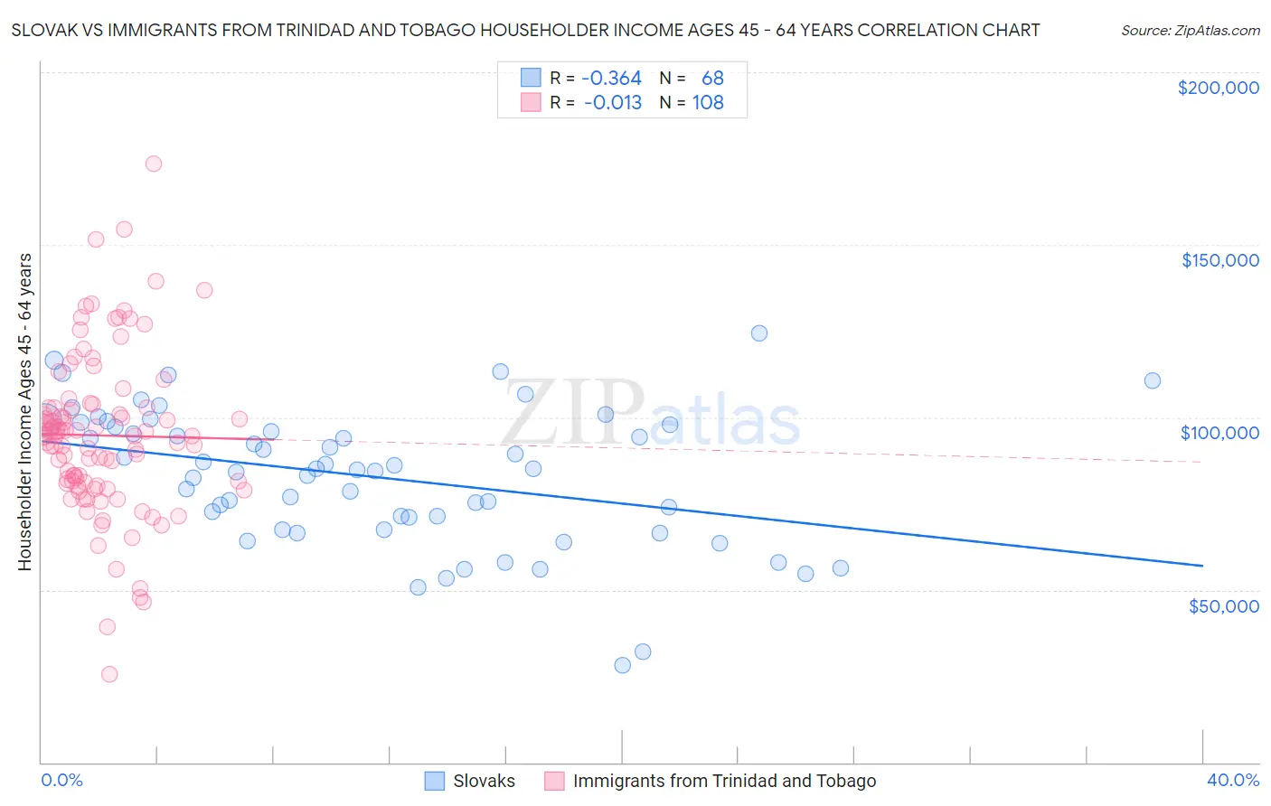 Slovak vs Immigrants from Trinidad and Tobago Householder Income Ages 45 - 64 years