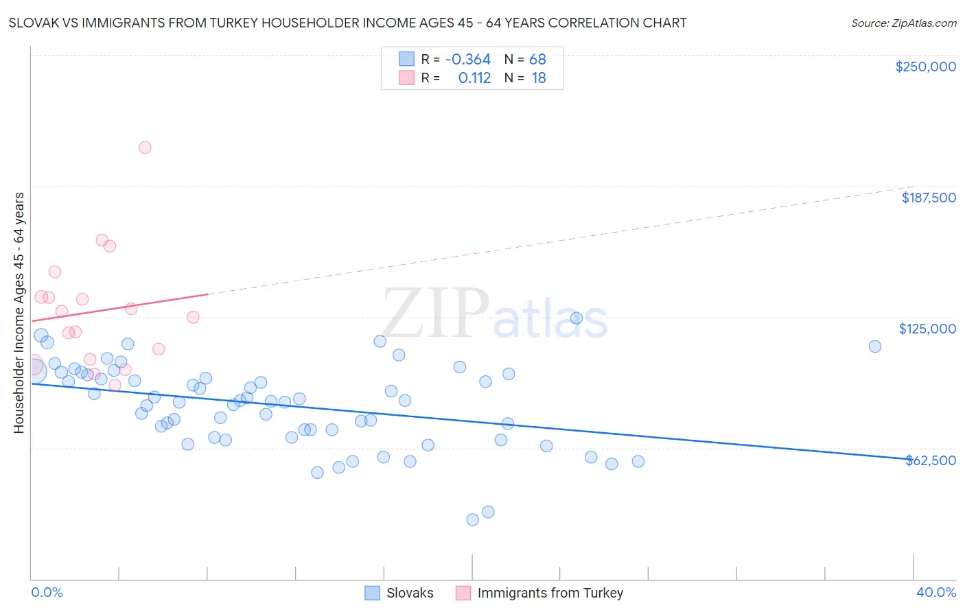 Slovak vs Immigrants from Turkey Householder Income Ages 45 - 64 years