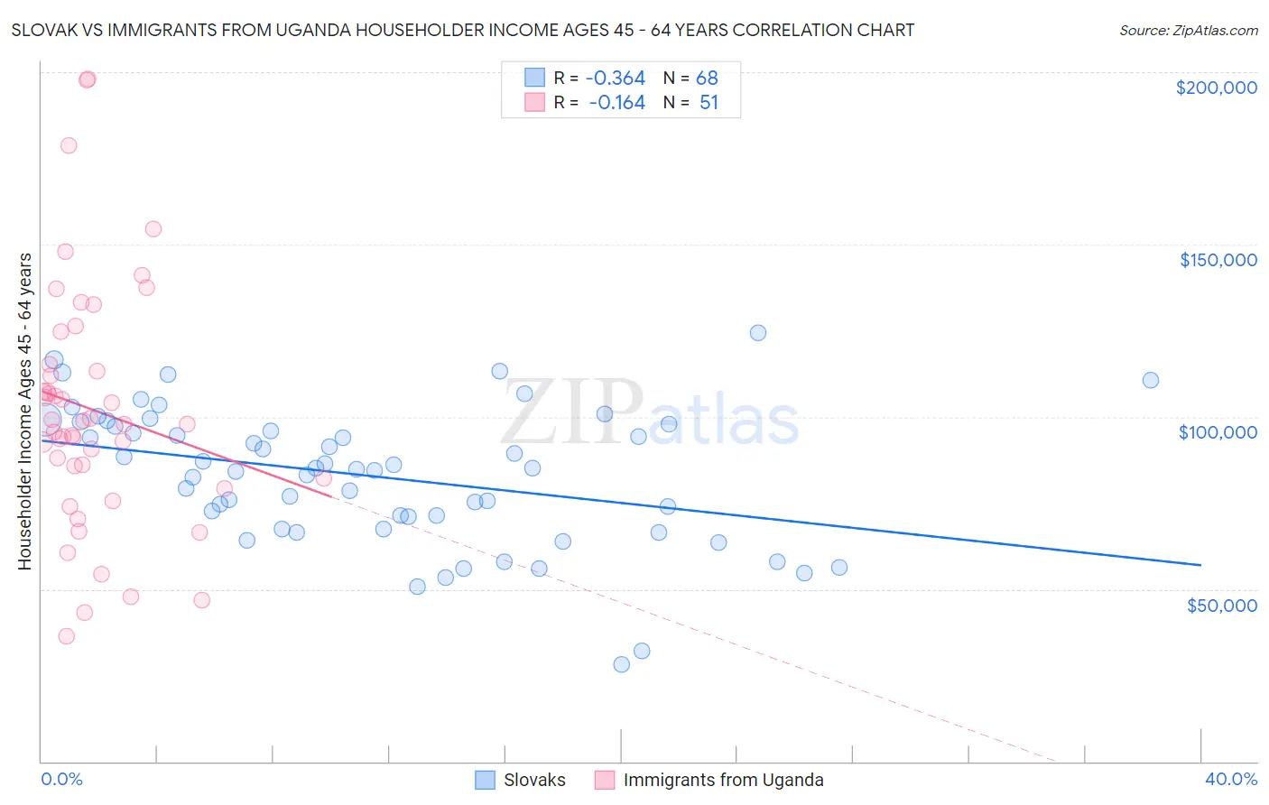 Slovak vs Immigrants from Uganda Householder Income Ages 45 - 64 years