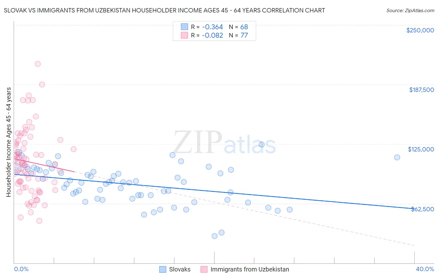 Slovak vs Immigrants from Uzbekistan Householder Income Ages 45 - 64 years