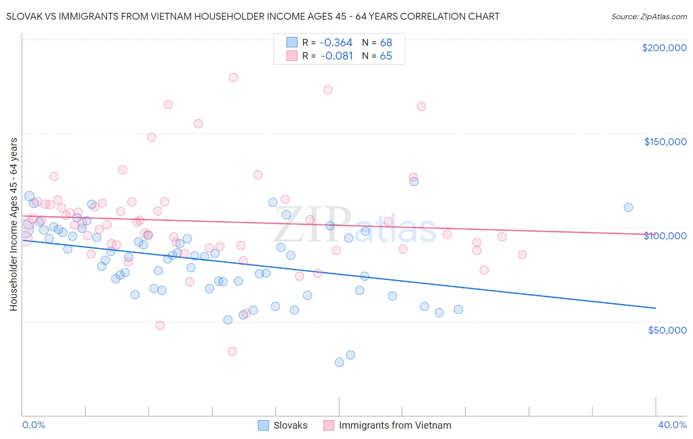 Slovak vs Immigrants from Vietnam Householder Income Ages 45 - 64 years