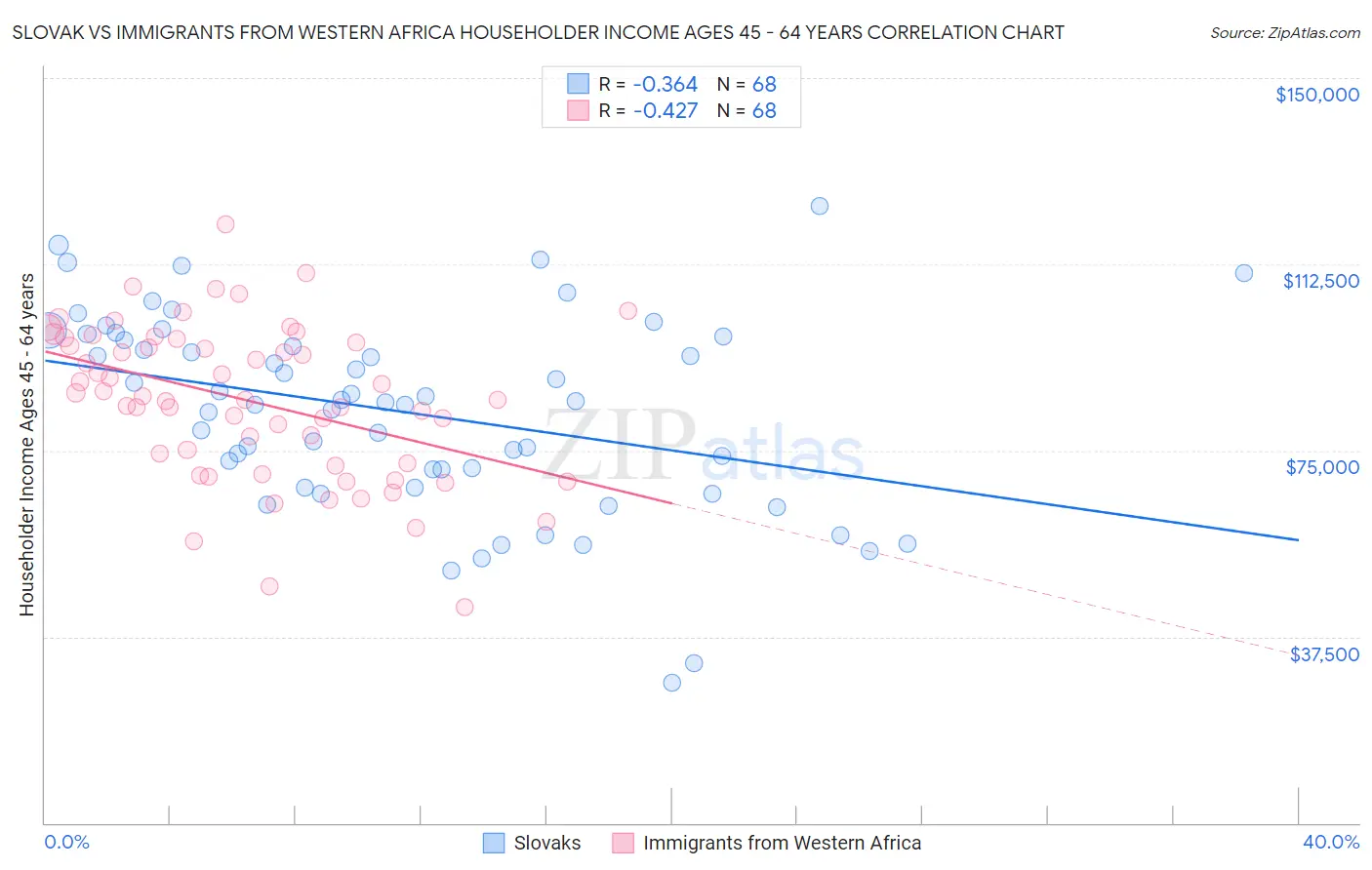 Slovak vs Immigrants from Western Africa Householder Income Ages 45 - 64 years