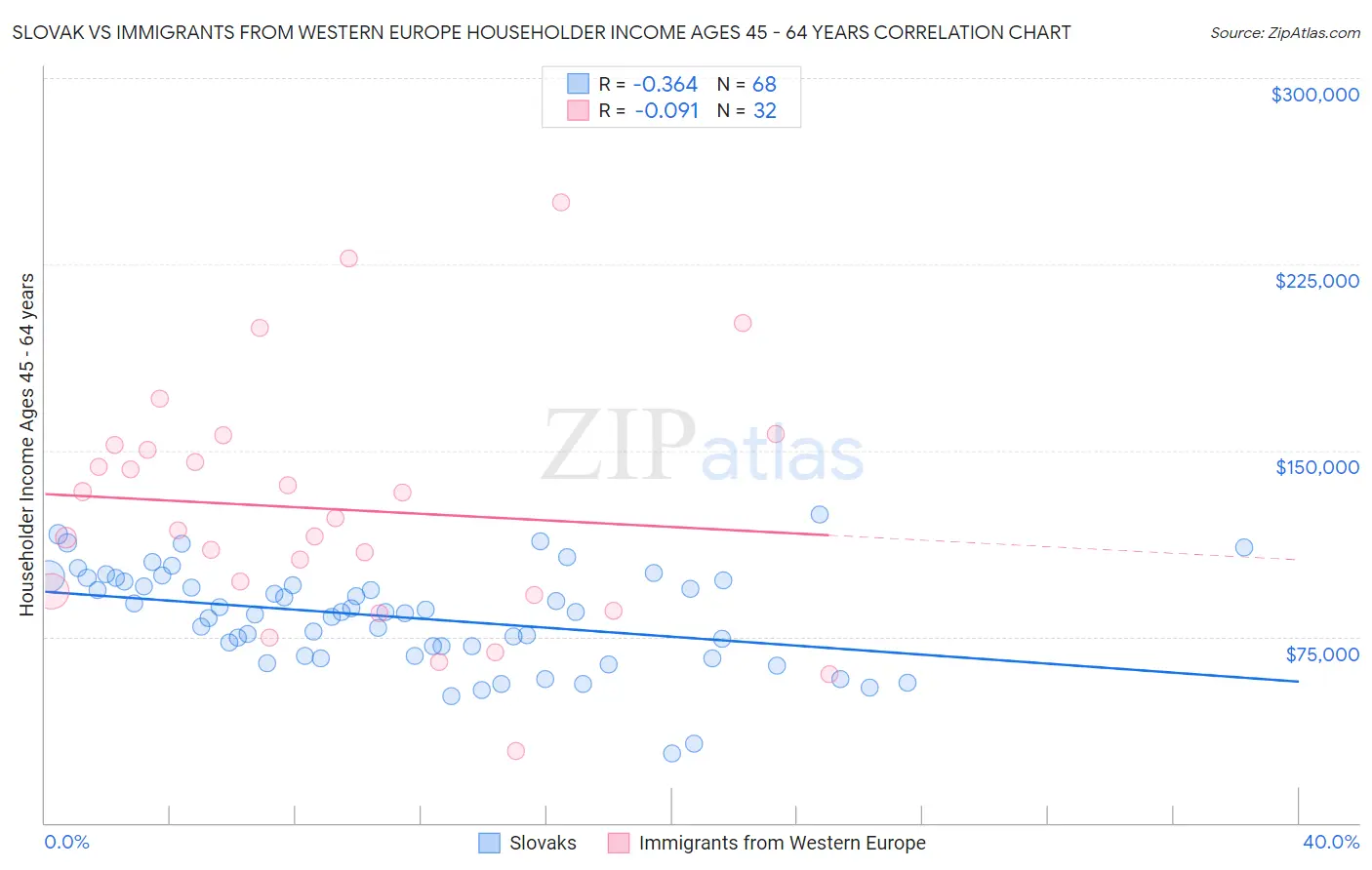 Slovak vs Immigrants from Western Europe Householder Income Ages 45 - 64 years