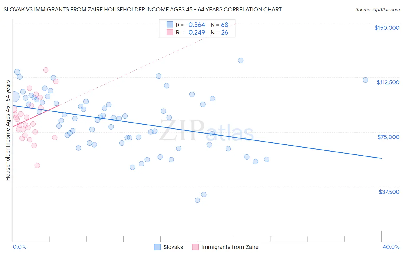 Slovak vs Immigrants from Zaire Householder Income Ages 45 - 64 years