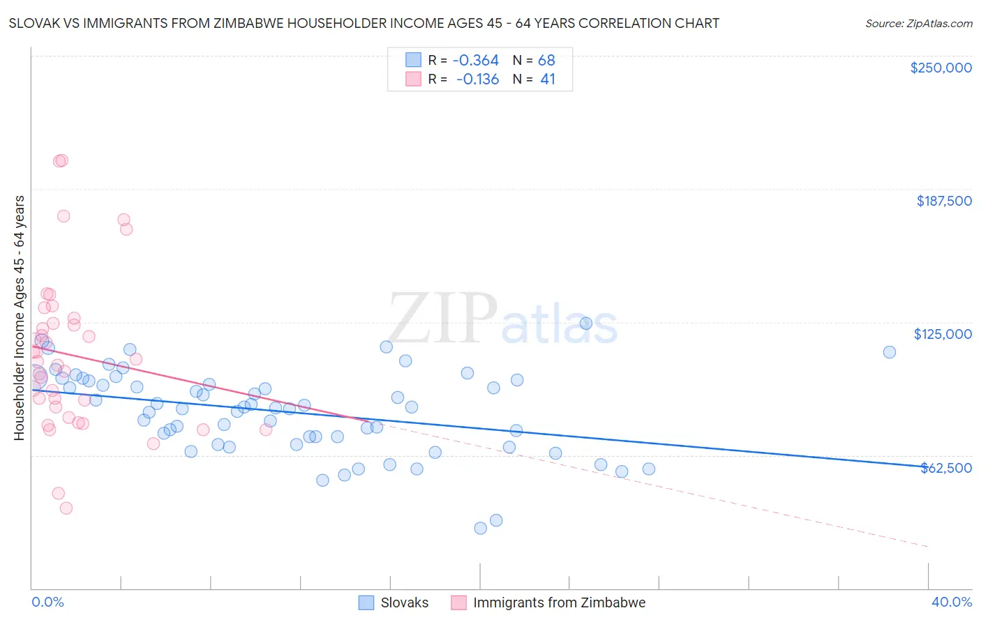 Slovak vs Immigrants from Zimbabwe Householder Income Ages 45 - 64 years