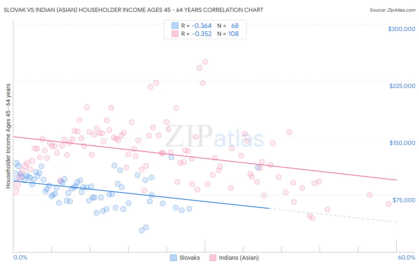 Slovak vs Indian (Asian) Householder Income Ages 45 - 64 years