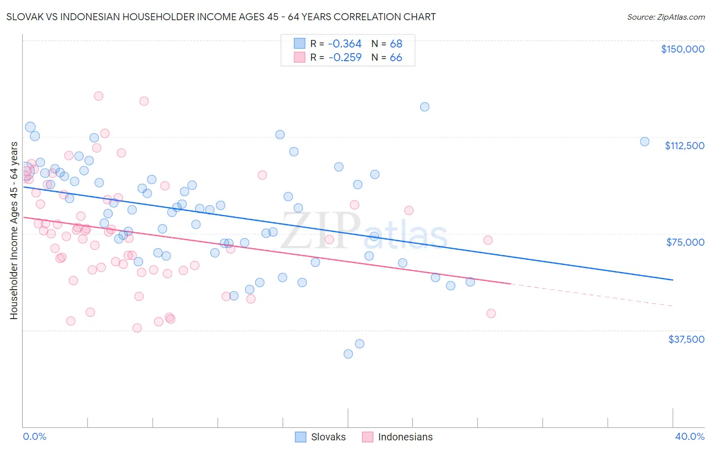 Slovak vs Indonesian Householder Income Ages 45 - 64 years