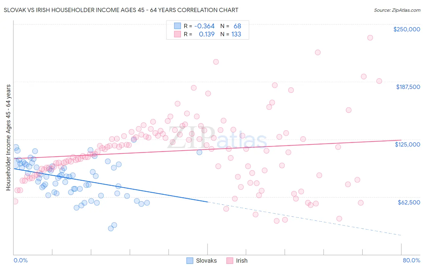 Slovak vs Irish Householder Income Ages 45 - 64 years