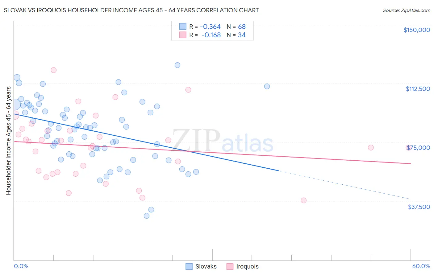 Slovak vs Iroquois Householder Income Ages 45 - 64 years