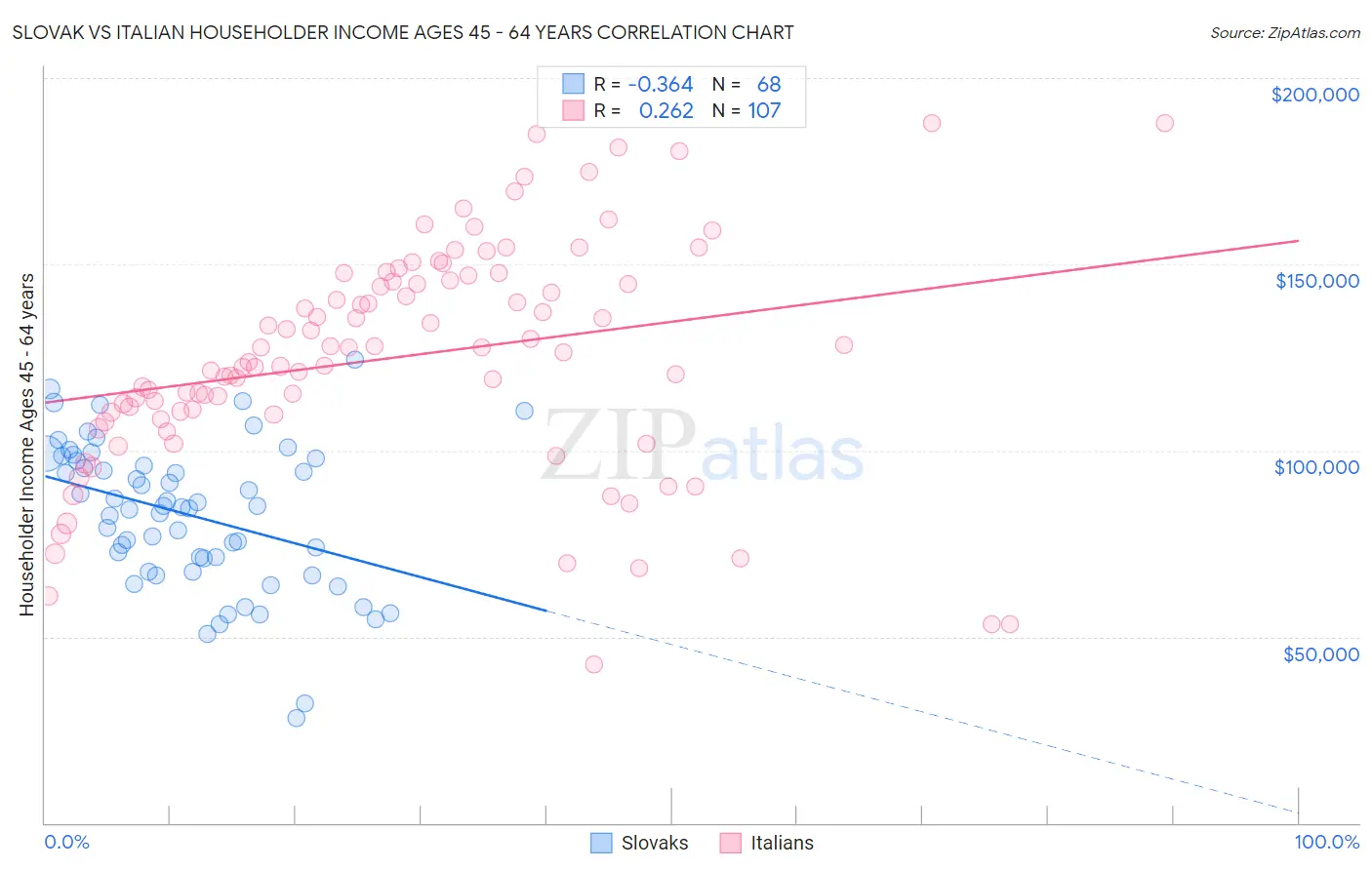 Slovak vs Italian Householder Income Ages 45 - 64 years