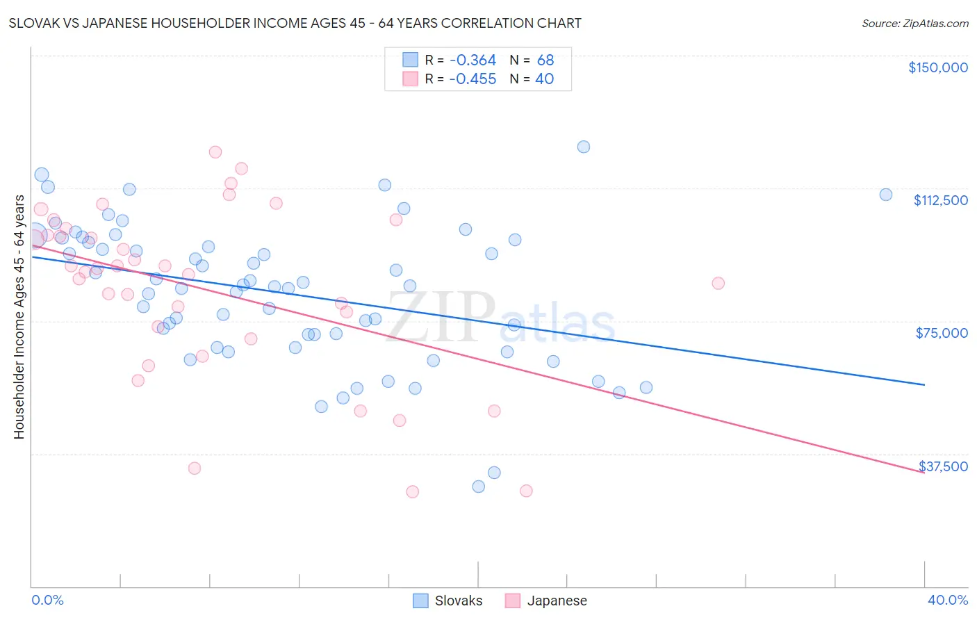 Slovak vs Japanese Householder Income Ages 45 - 64 years