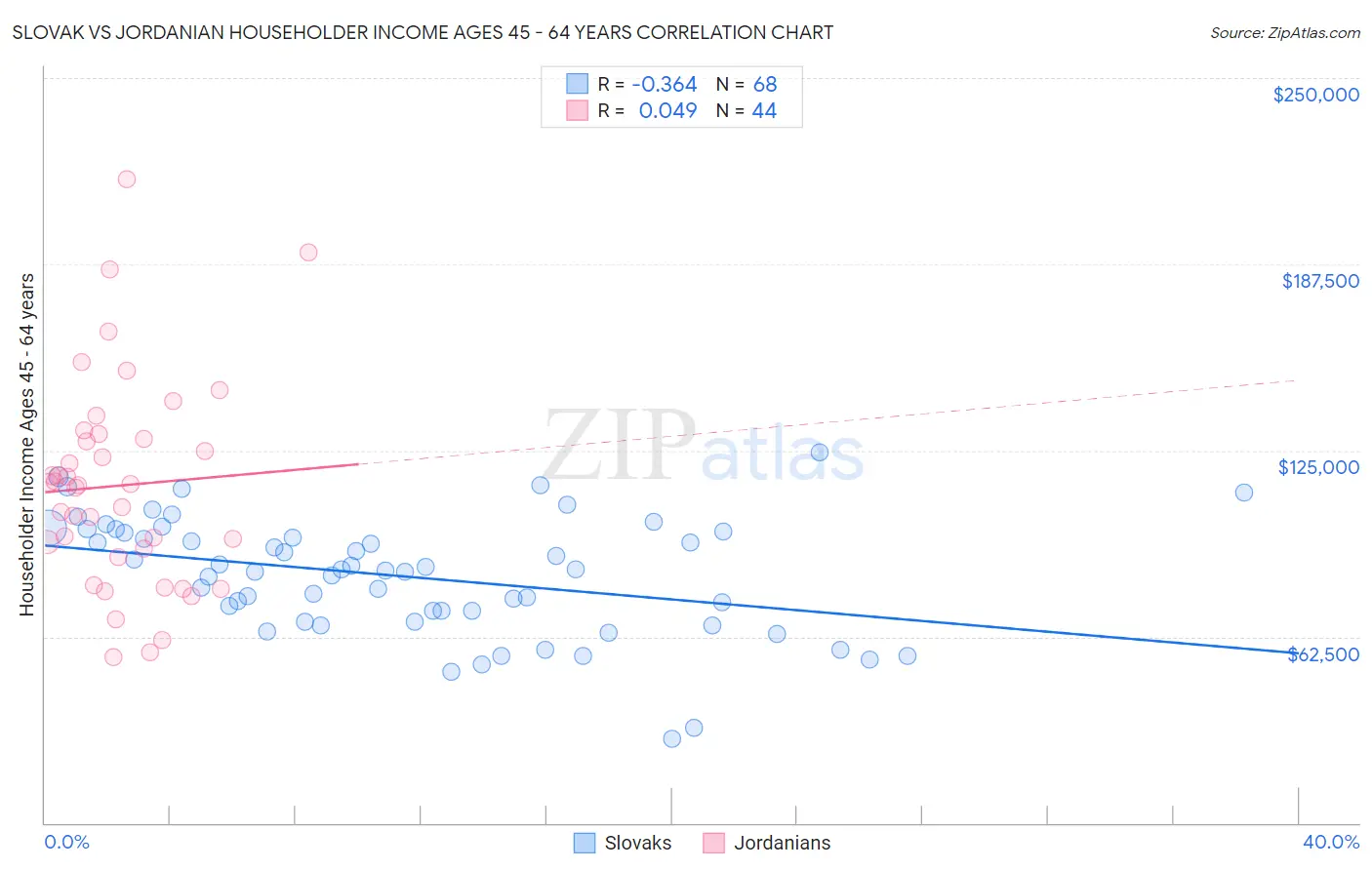 Slovak vs Jordanian Householder Income Ages 45 - 64 years