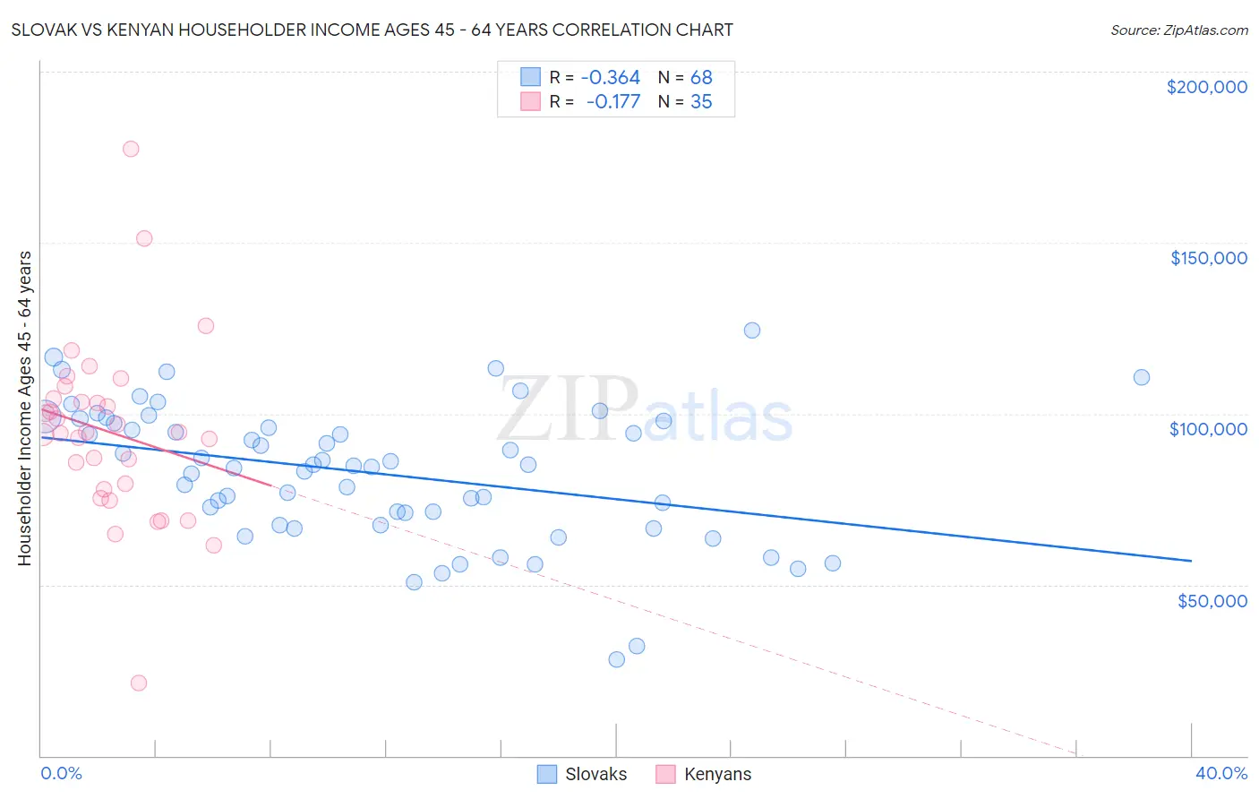 Slovak vs Kenyan Householder Income Ages 45 - 64 years