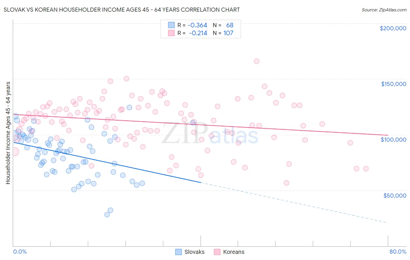 Slovak vs Korean Householder Income Ages 45 - 64 years