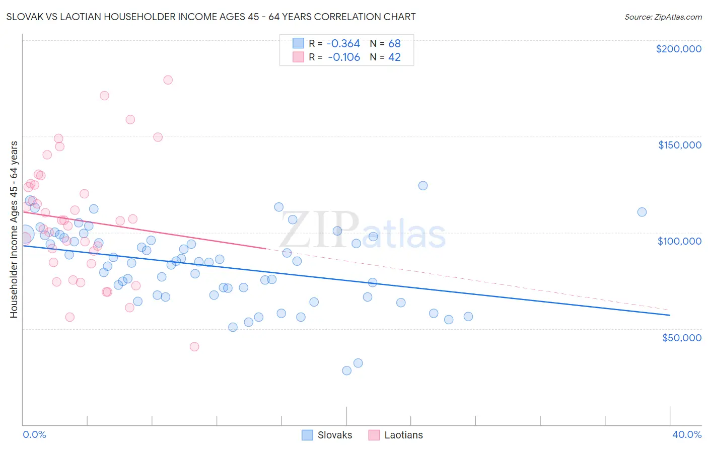 Slovak vs Laotian Householder Income Ages 45 - 64 years