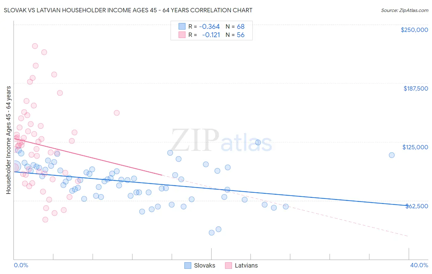 Slovak vs Latvian Householder Income Ages 45 - 64 years