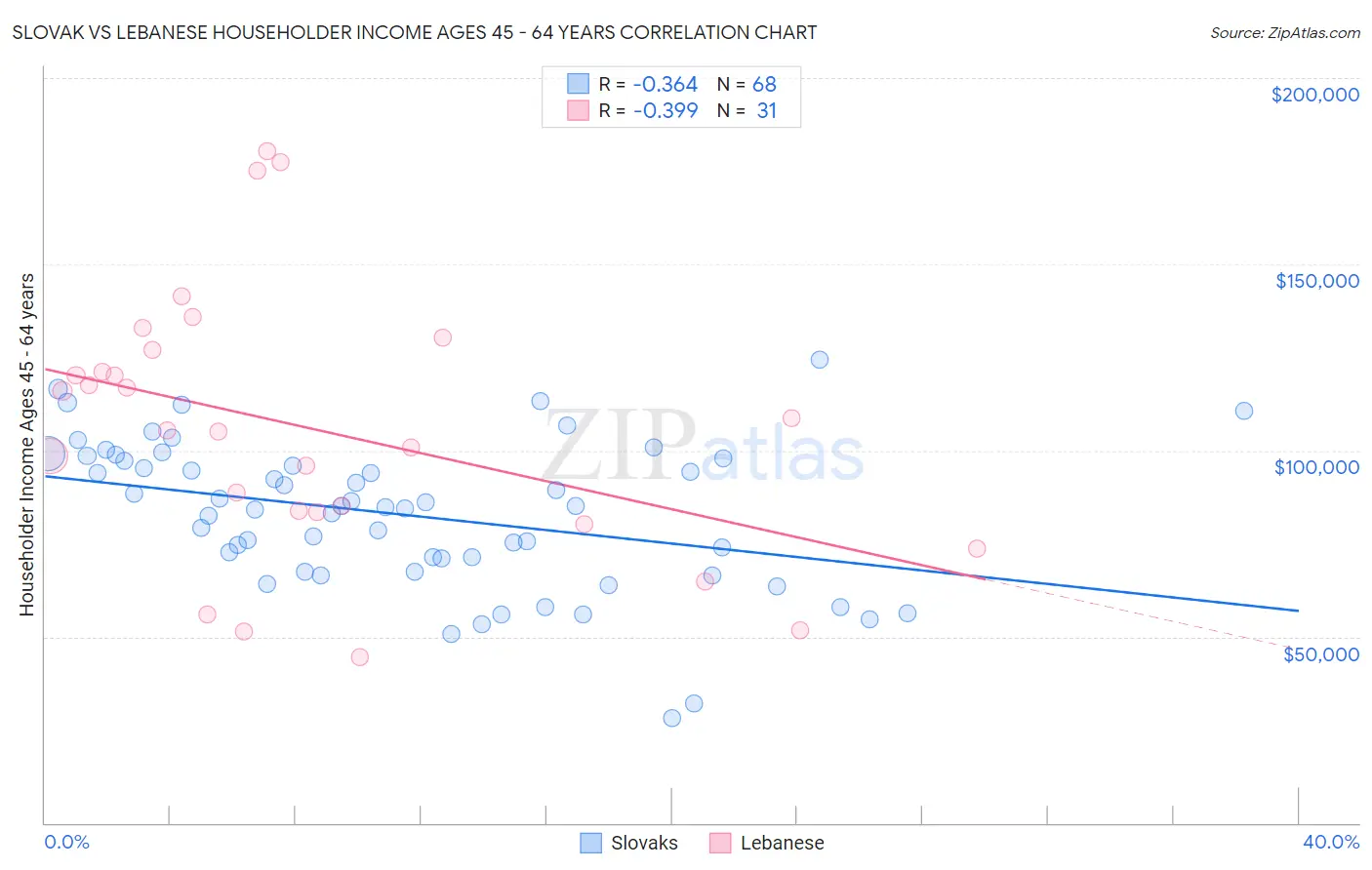 Slovak vs Lebanese Householder Income Ages 45 - 64 years