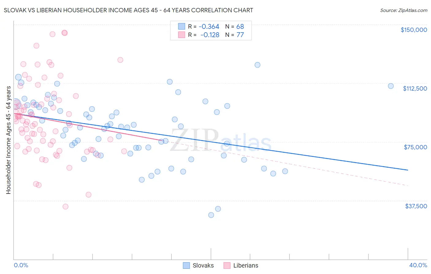 Slovak vs Liberian Householder Income Ages 45 - 64 years