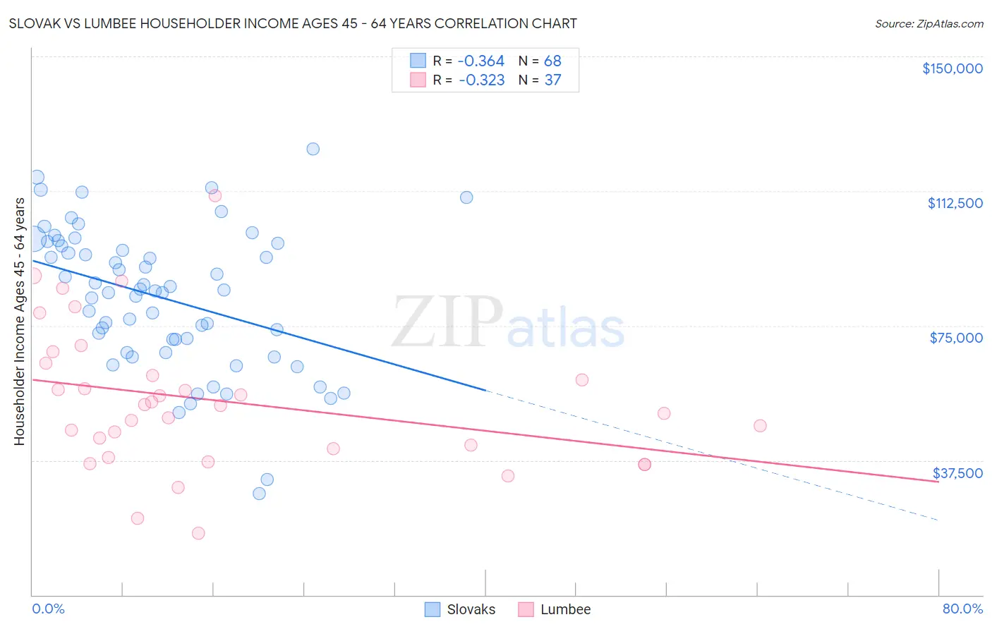 Slovak vs Lumbee Householder Income Ages 45 - 64 years