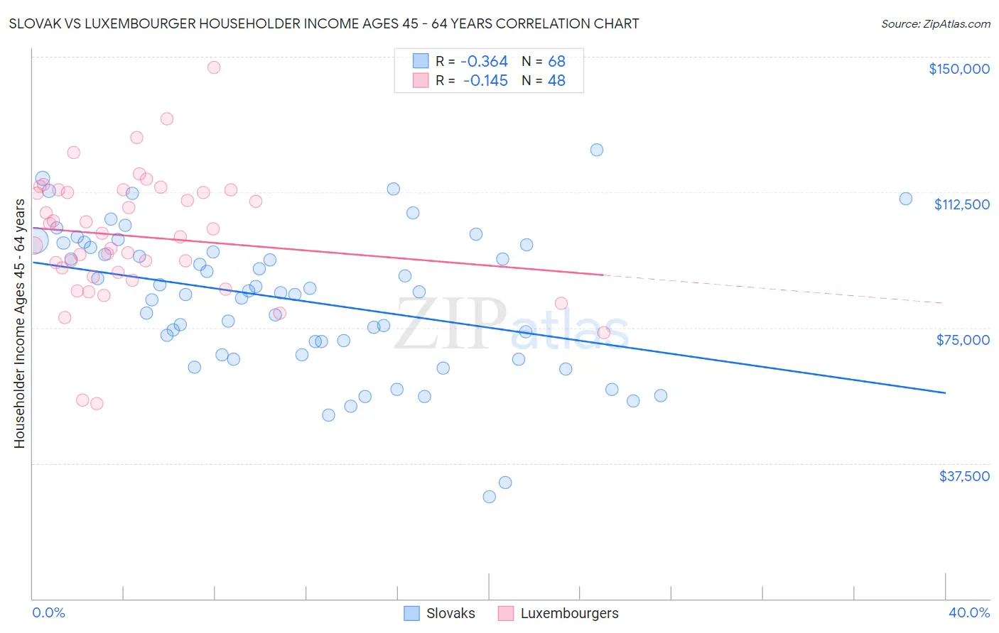 Slovak vs Luxembourger Householder Income Ages 45 - 64 years