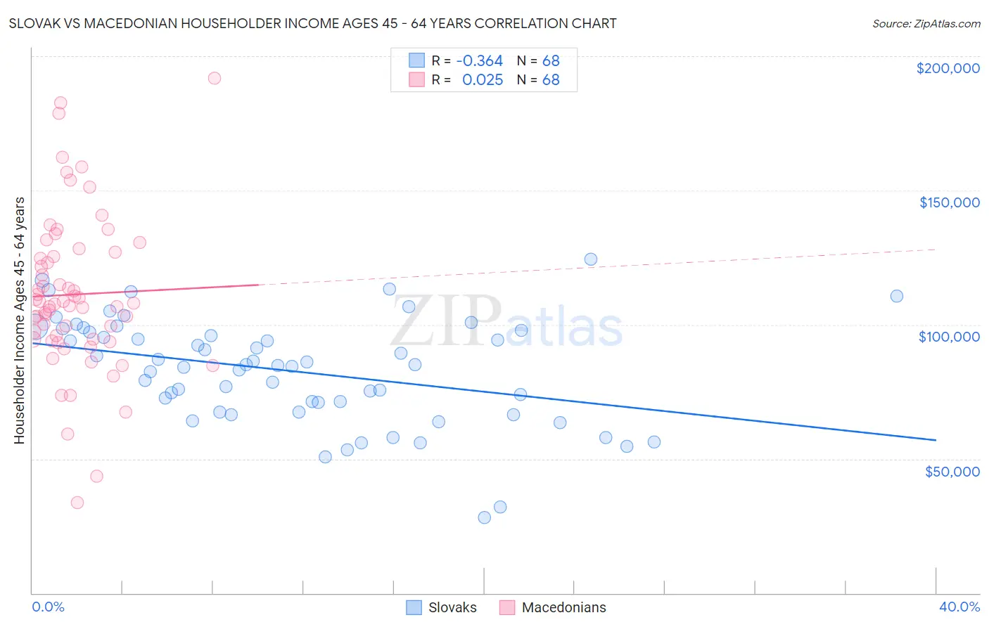 Slovak vs Macedonian Householder Income Ages 45 - 64 years