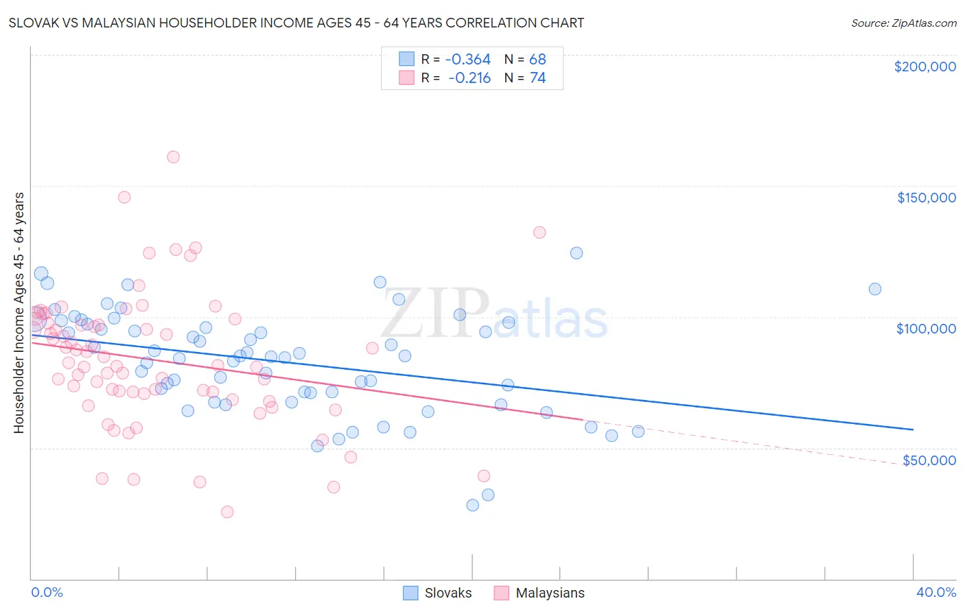 Slovak vs Malaysian Householder Income Ages 45 - 64 years