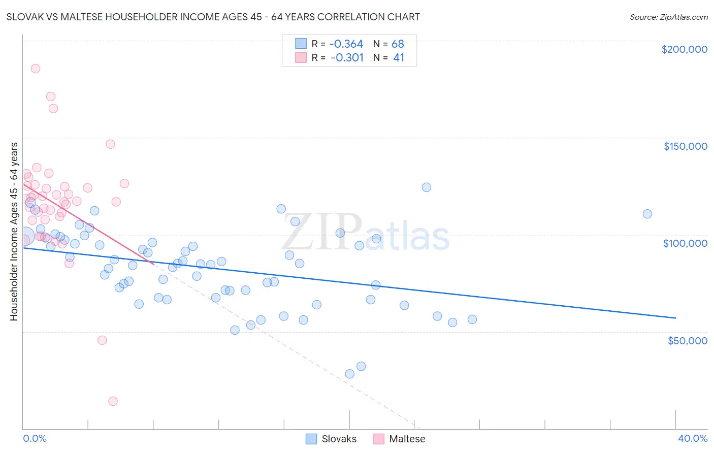 Slovak vs Maltese Householder Income Ages 45 - 64 years