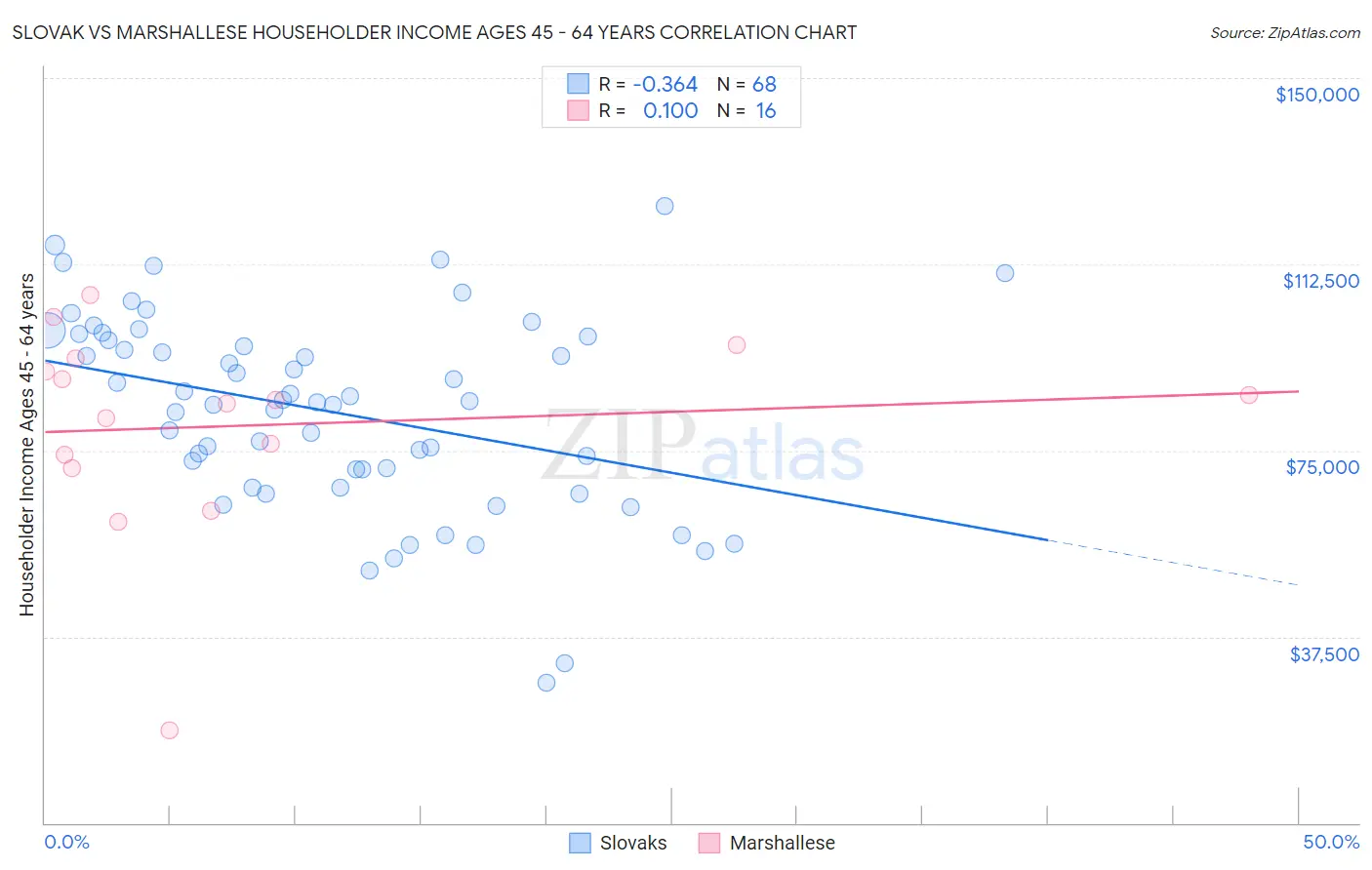 Slovak vs Marshallese Householder Income Ages 45 - 64 years