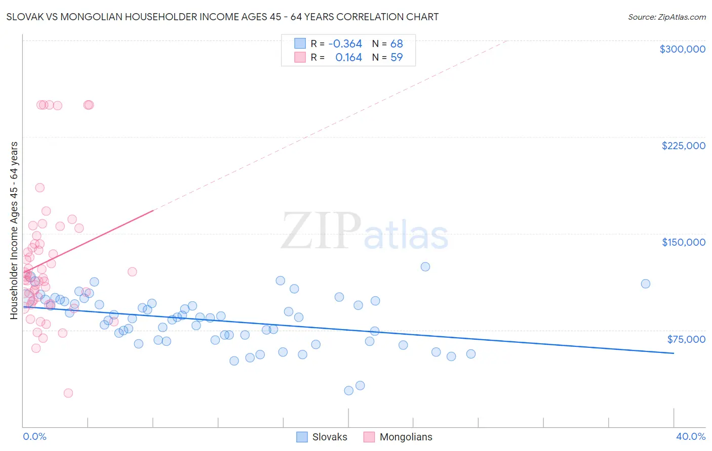 Slovak vs Mongolian Householder Income Ages 45 - 64 years