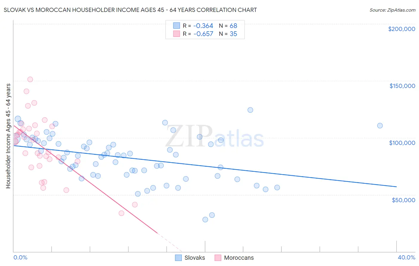 Slovak vs Moroccan Householder Income Ages 45 - 64 years
