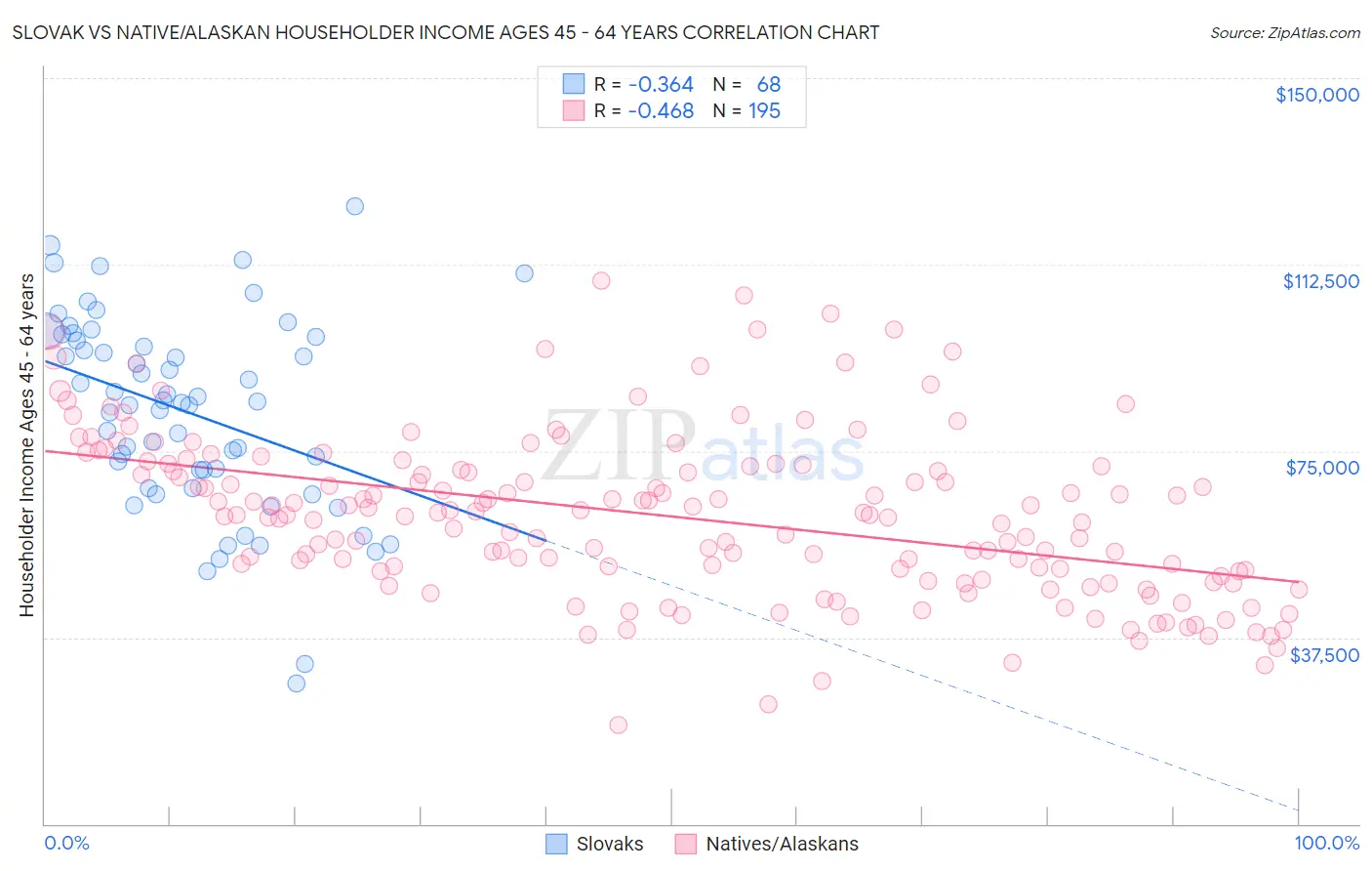 Slovak vs Native/Alaskan Householder Income Ages 45 - 64 years