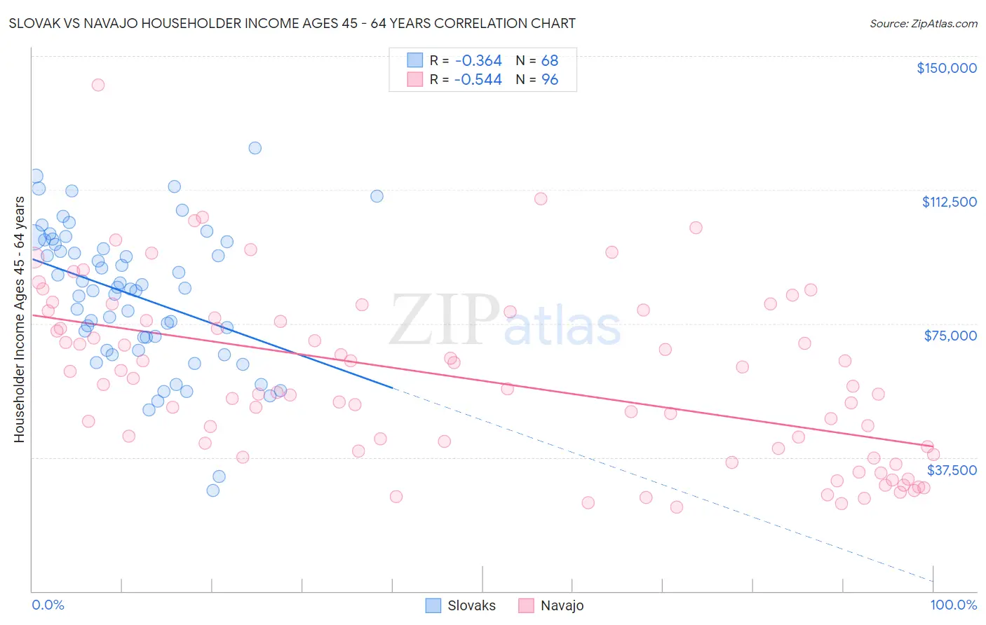 Slovak vs Navajo Householder Income Ages 45 - 64 years