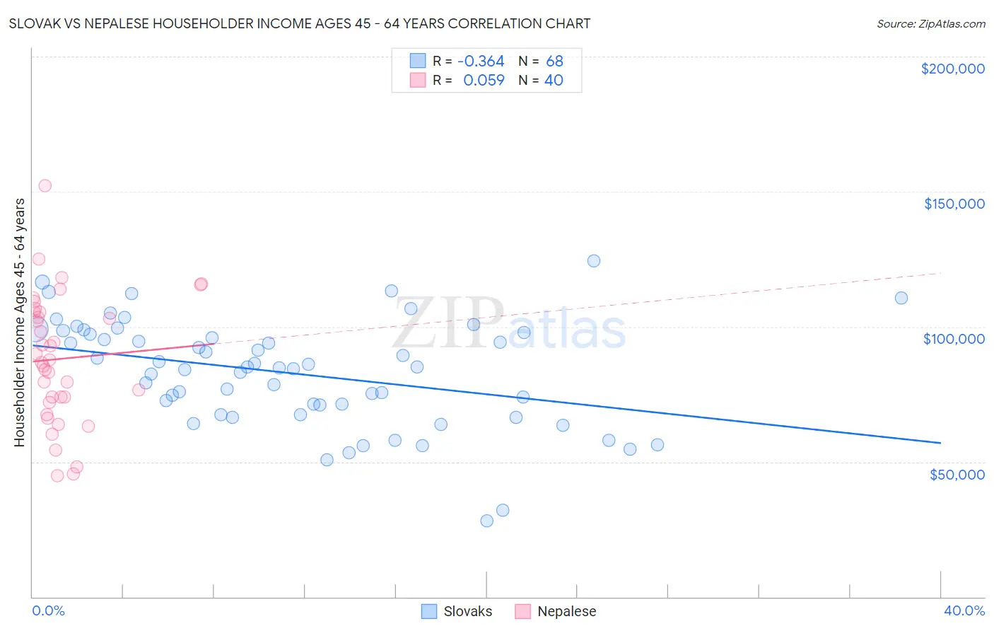 Slovak vs Nepalese Householder Income Ages 45 - 64 years