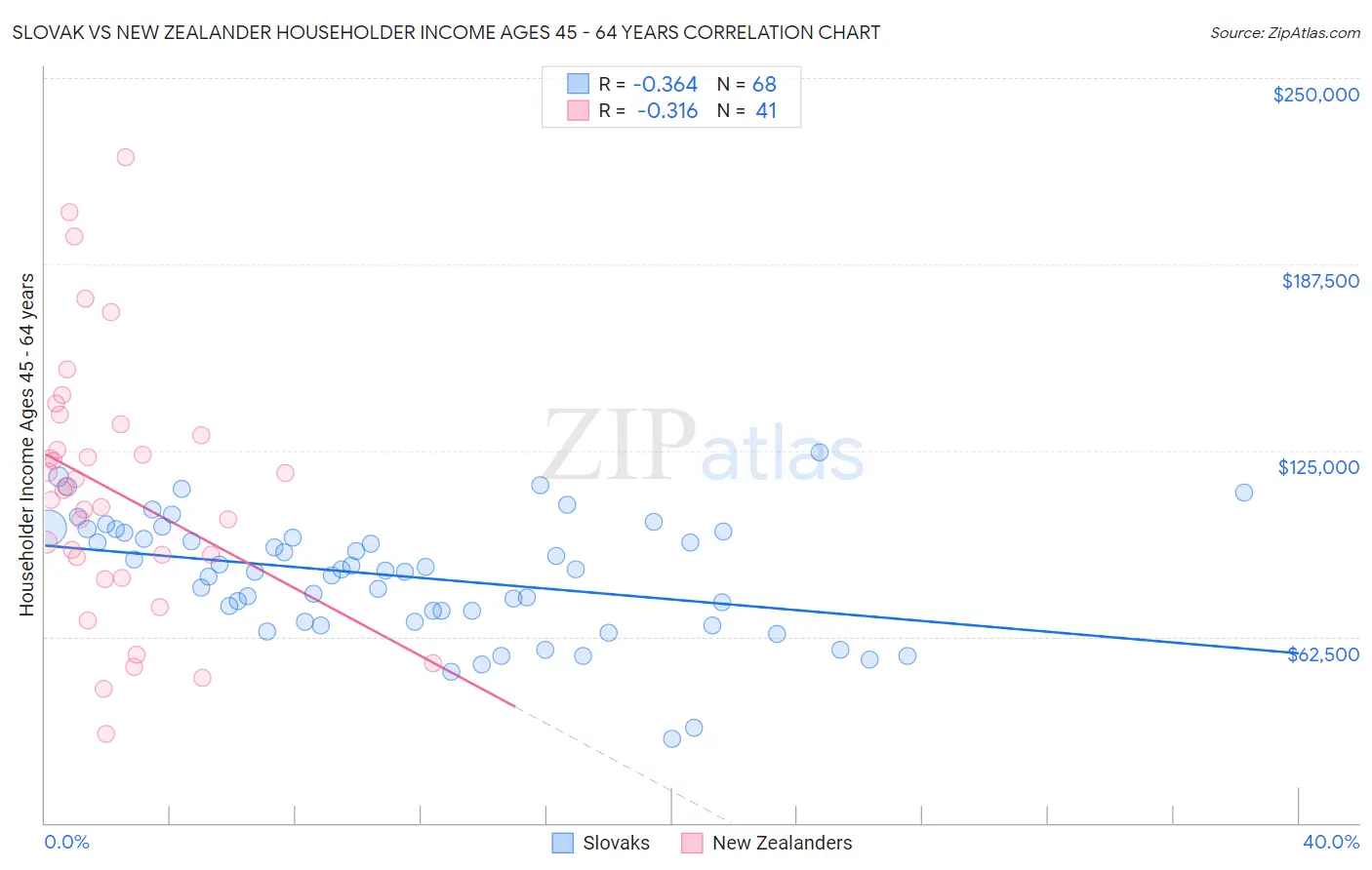 Slovak vs New Zealander Householder Income Ages 45 - 64 years