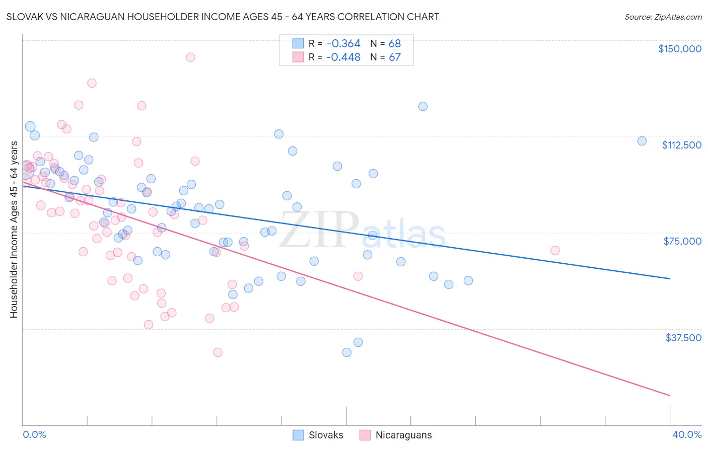 Slovak vs Nicaraguan Householder Income Ages 45 - 64 years