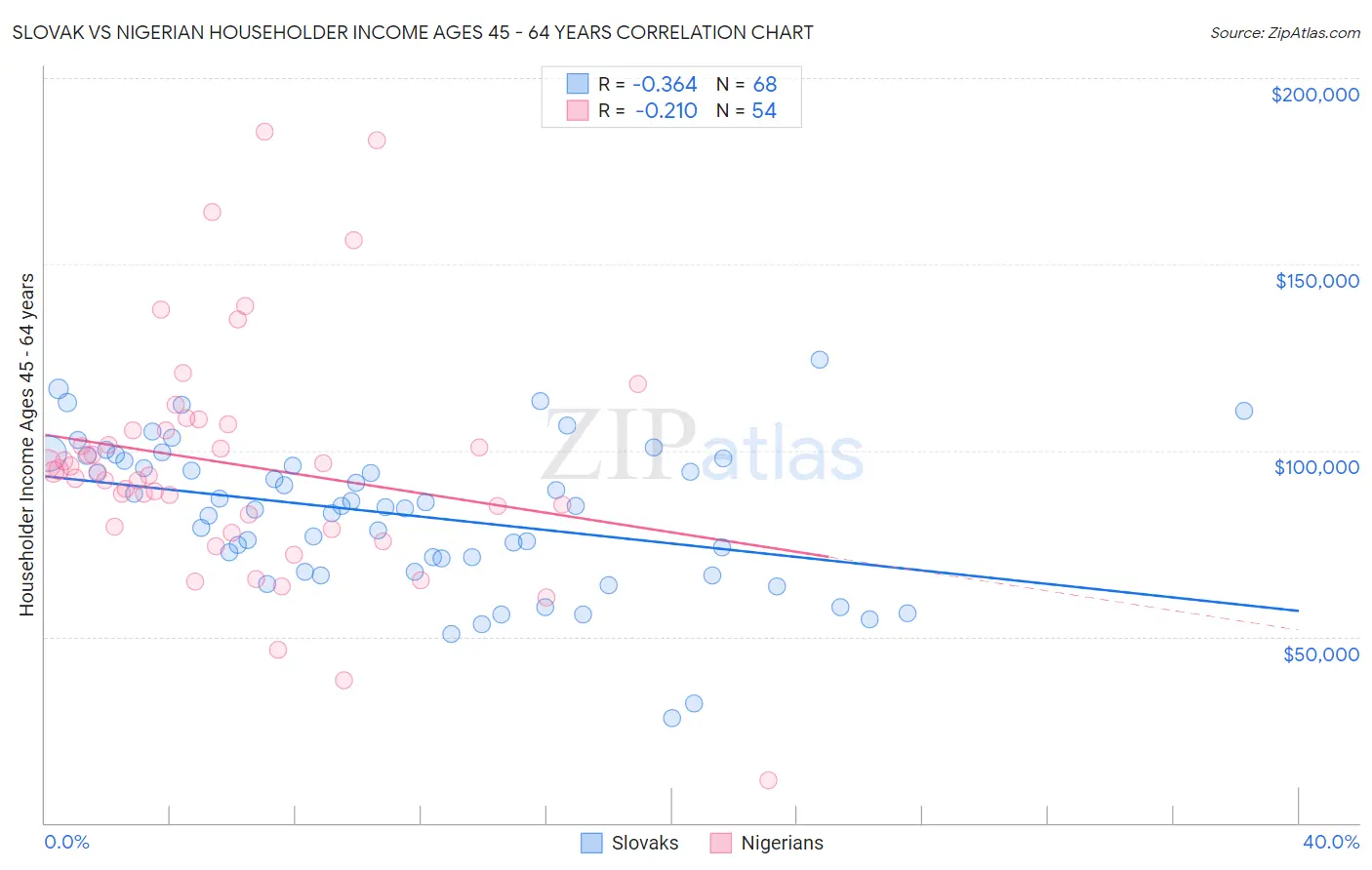 Slovak vs Nigerian Householder Income Ages 45 - 64 years