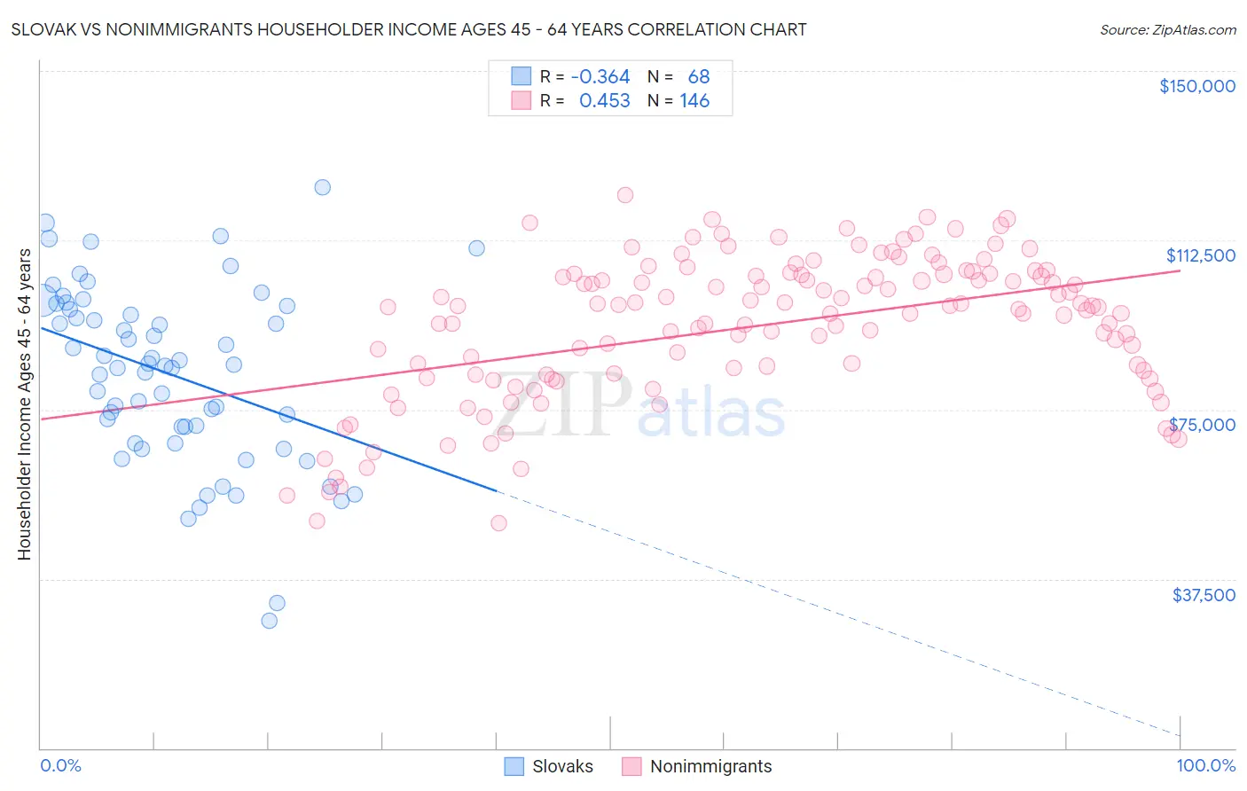 Slovak vs Nonimmigrants Householder Income Ages 45 - 64 years