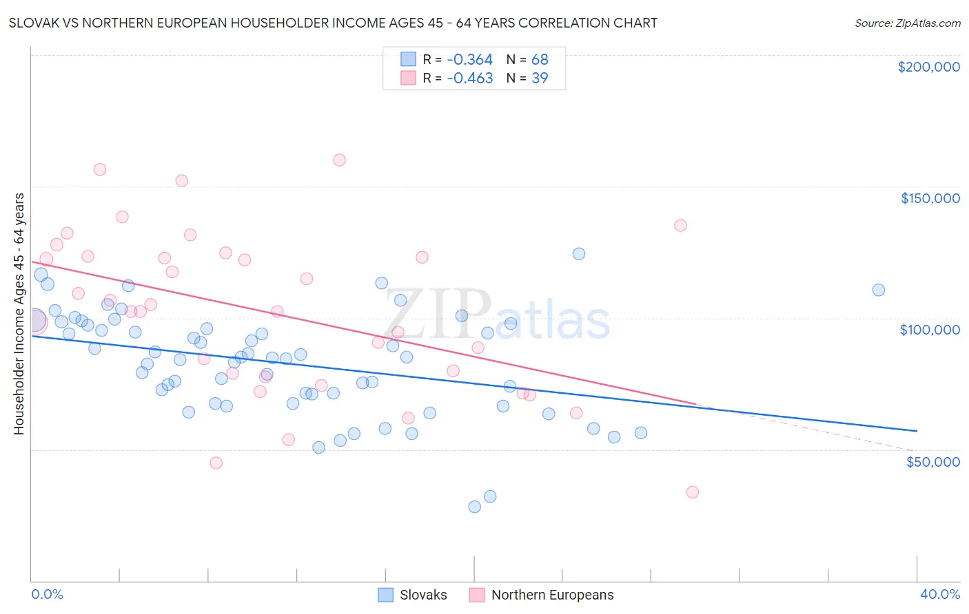 Slovak vs Northern European Householder Income Ages 45 - 64 years