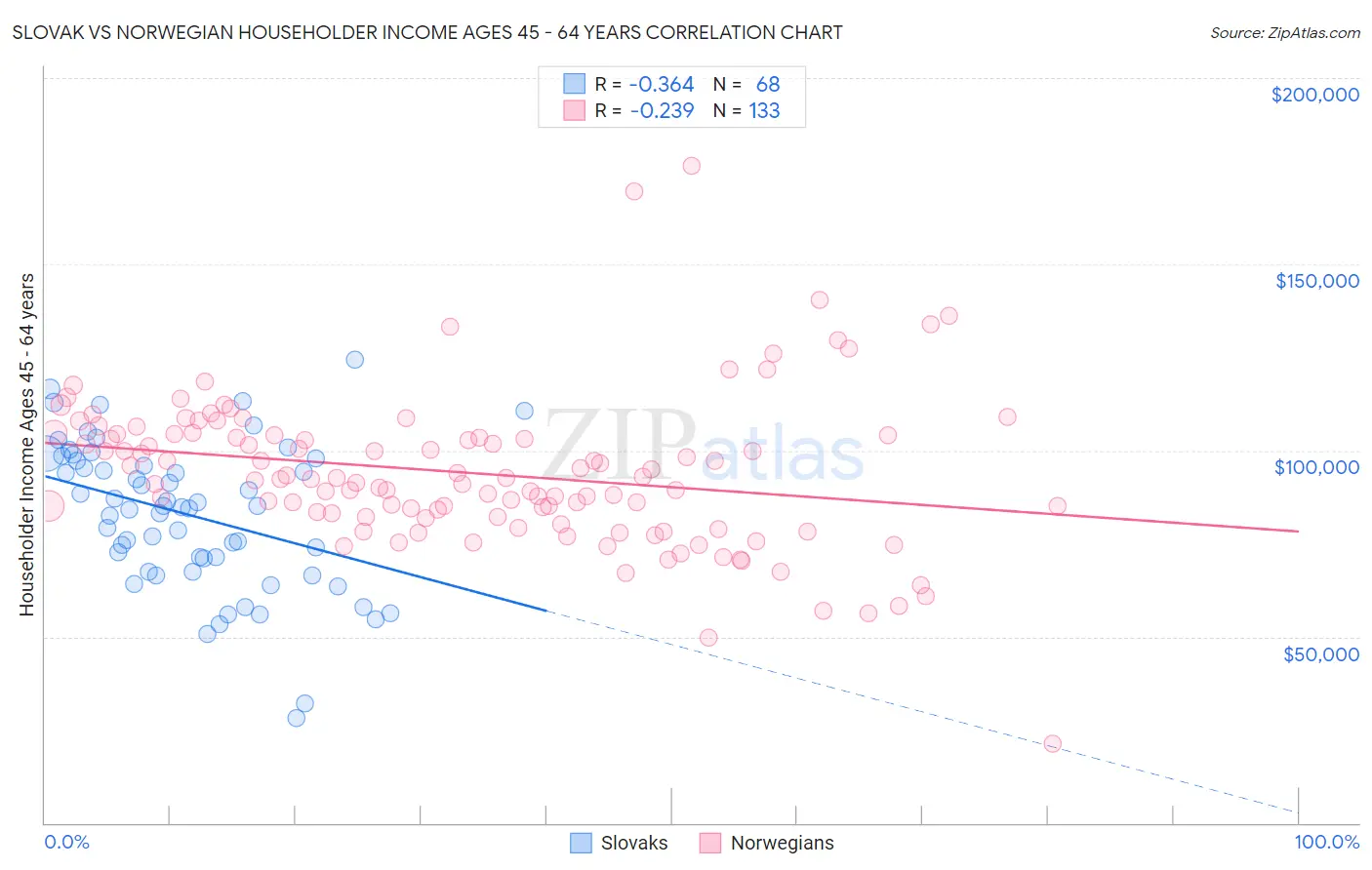 Slovak vs Norwegian Householder Income Ages 45 - 64 years