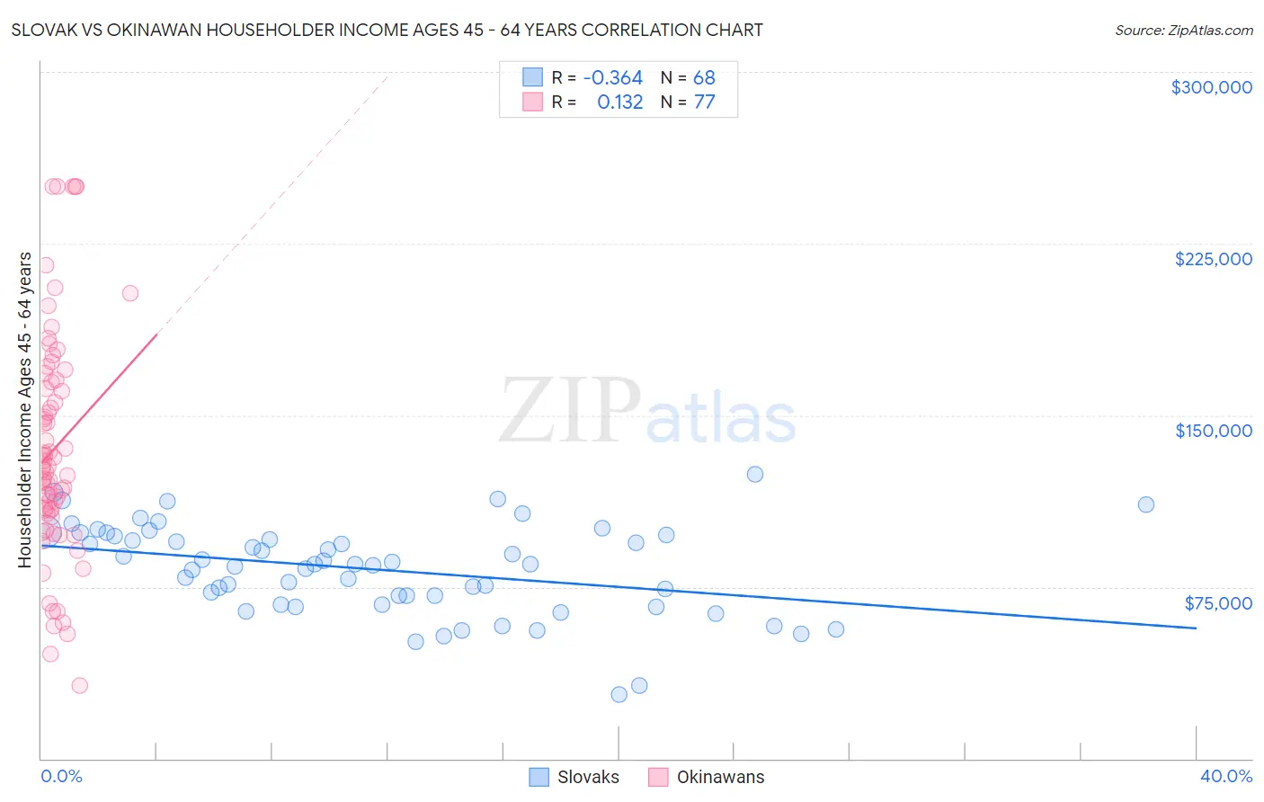 Slovak vs Okinawan Householder Income Ages 45 - 64 years