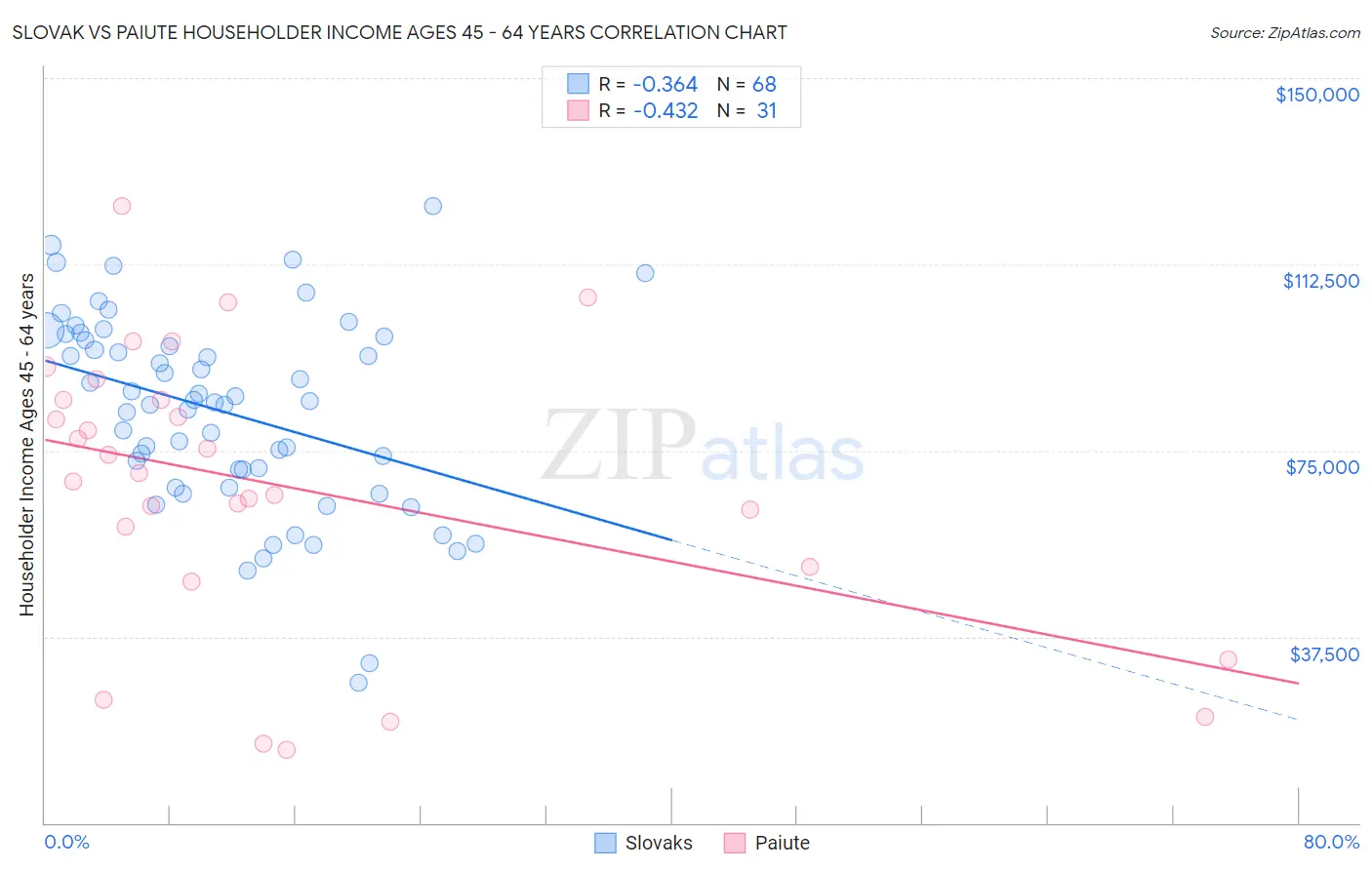 Slovak vs Paiute Householder Income Ages 45 - 64 years