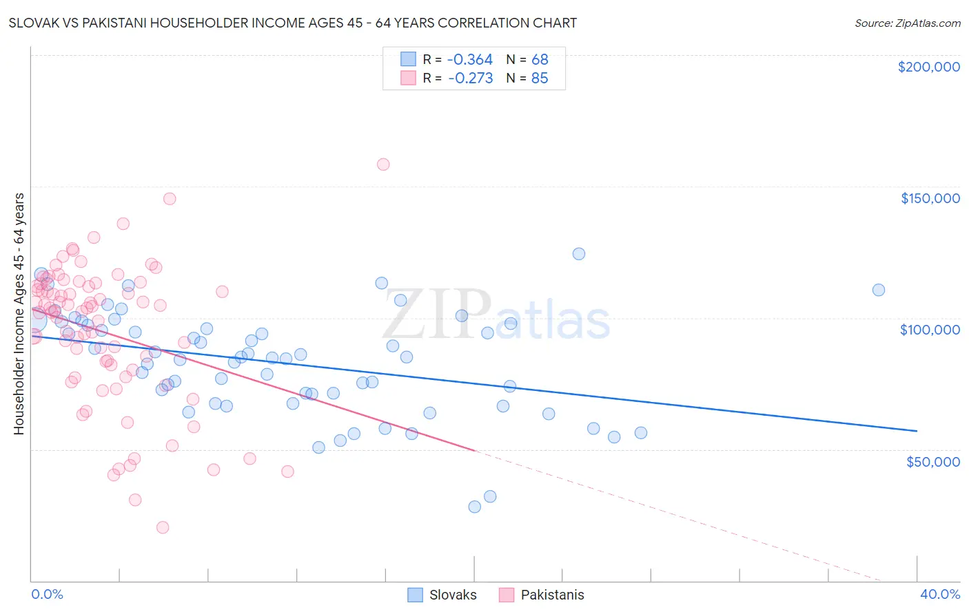 Slovak vs Pakistani Householder Income Ages 45 - 64 years