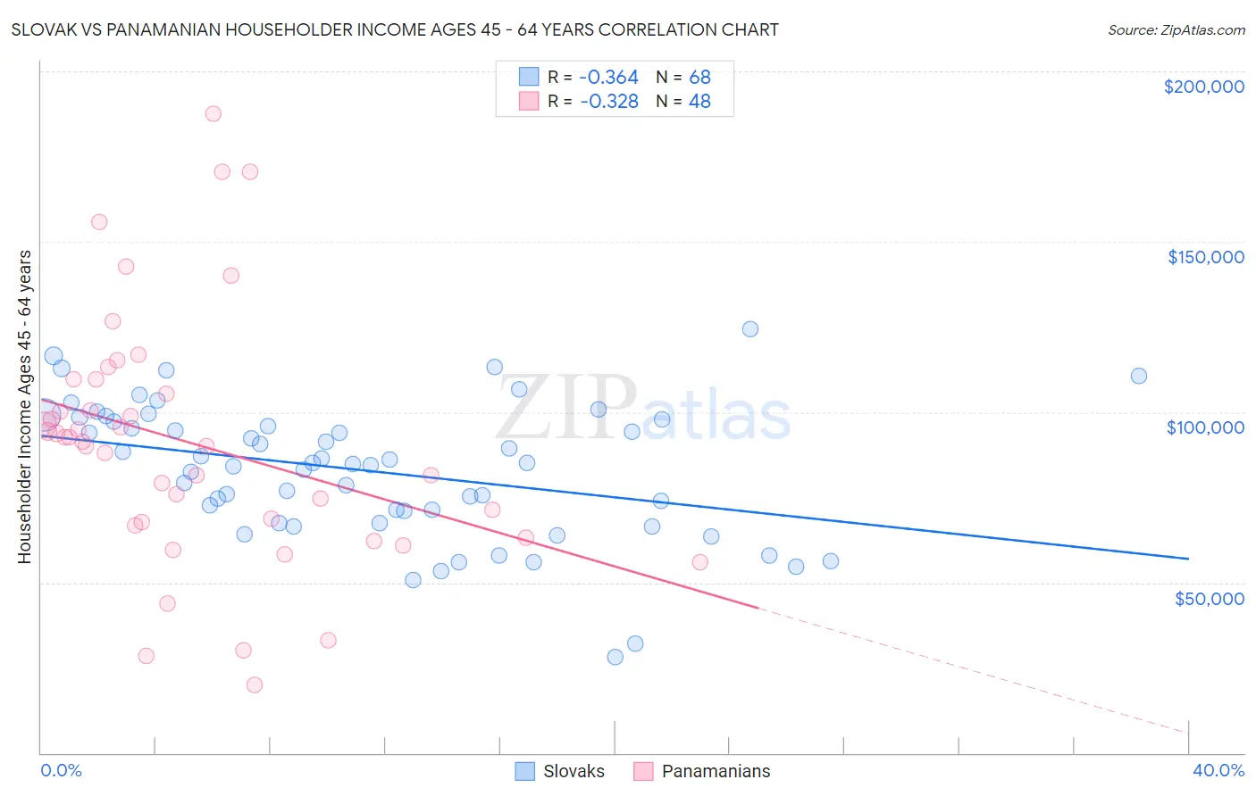Slovak vs Panamanian Householder Income Ages 45 - 64 years