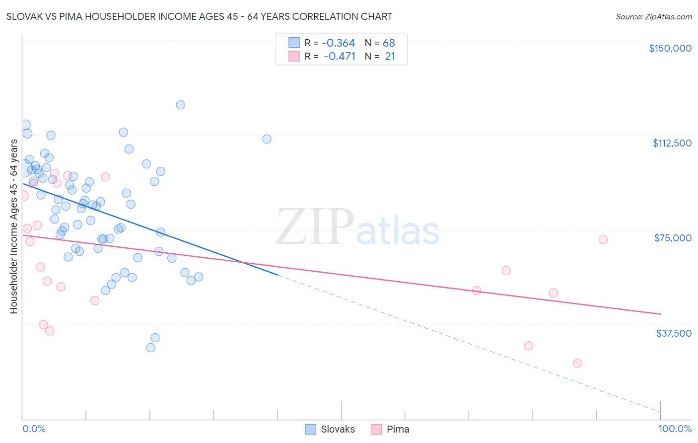 Slovak vs Pima Householder Income Ages 45 - 64 years