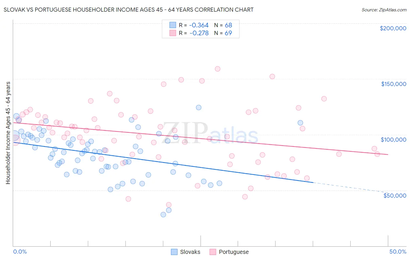 Slovak vs Portuguese Householder Income Ages 45 - 64 years