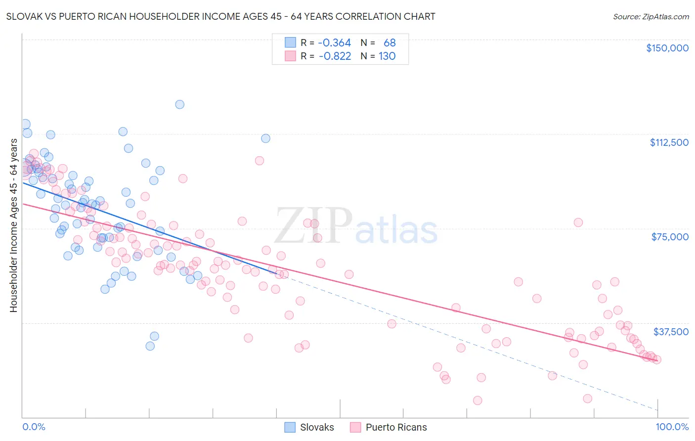 Slovak vs Puerto Rican Householder Income Ages 45 - 64 years