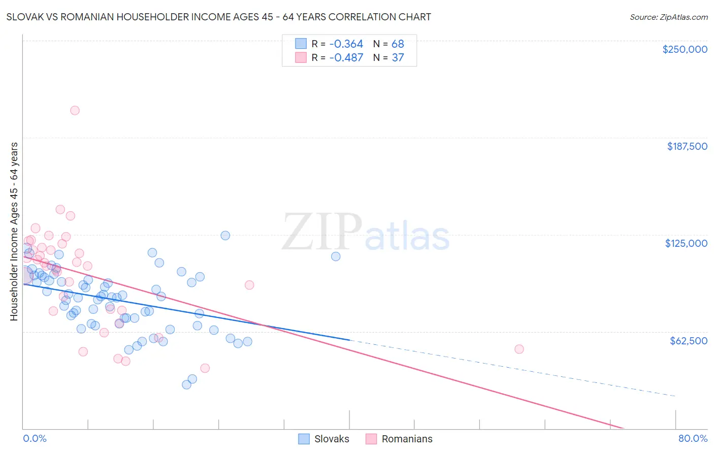 Slovak vs Romanian Householder Income Ages 45 - 64 years